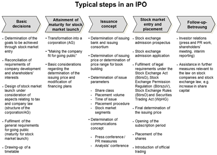 Typical steps in an IPO