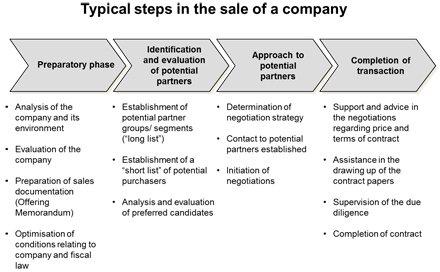Typical steps in the sale of a company
