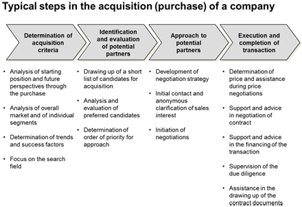  Typical steps in the acquisition (purchase) of a company