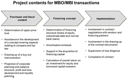 Project contents for MBO/MBI transactions