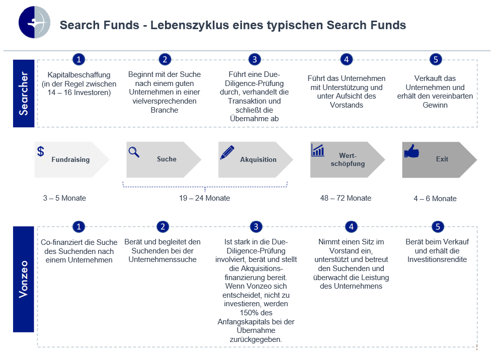 Search Funds - Lebenszyklus eines typischen Search Funds