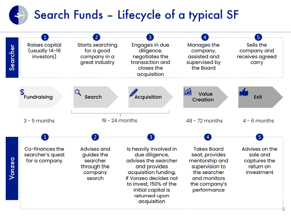 Search Funds - Lifecycle of a typical SF