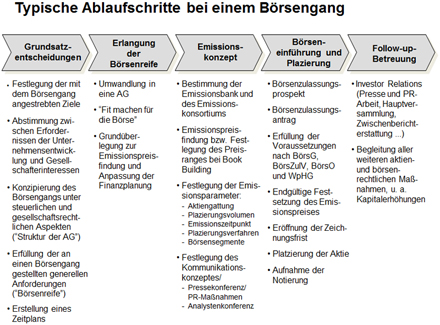Typische Ablaufschritte bei einem Börsengang
