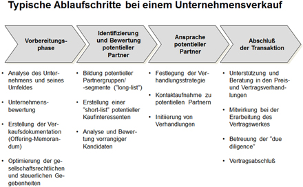 Typische Ablaufschritte bei einem Unternehmensverkauf